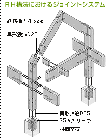 RH構法におけるジョイントシステム